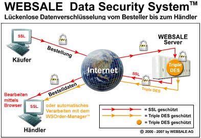 Das WEBSALE Data Security Systems